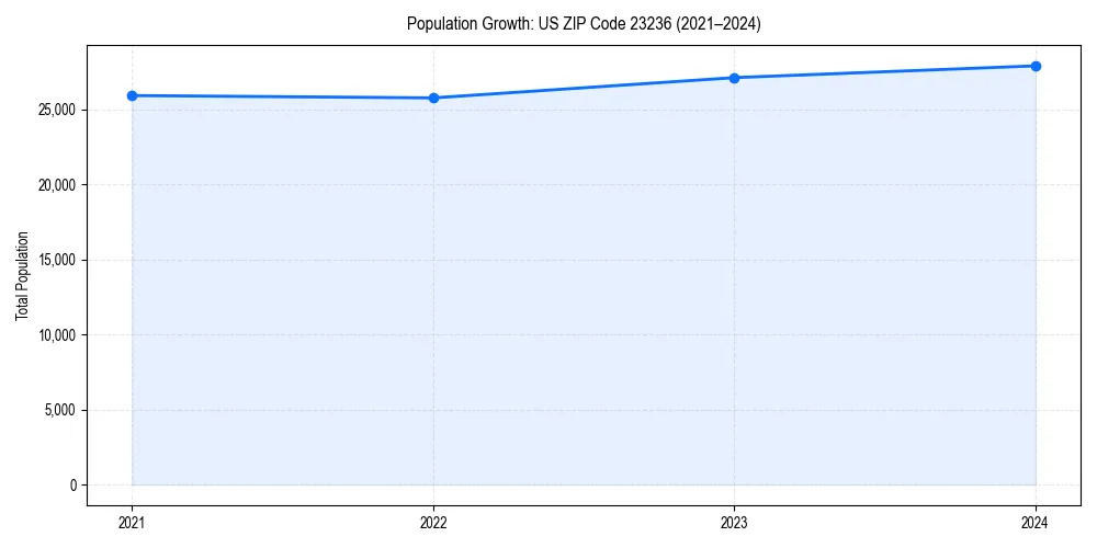 Population trends in 