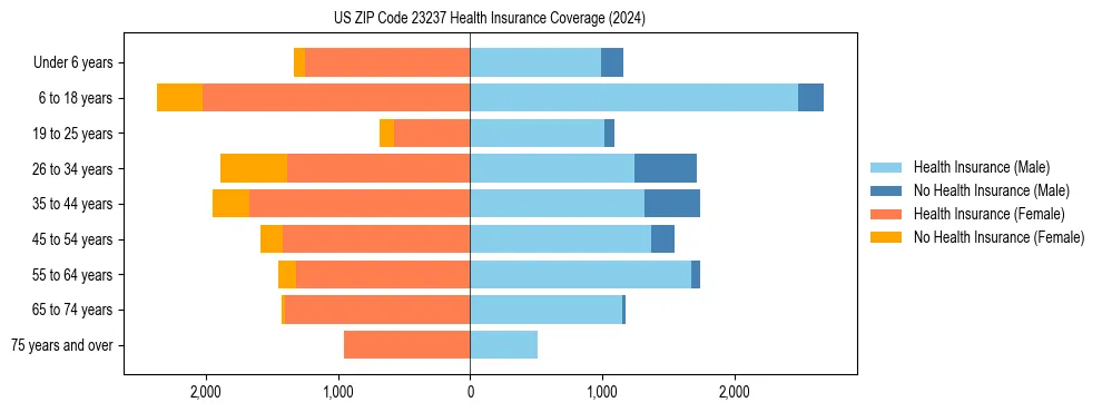 Health insurance pyramid for US ZIP Code 23237