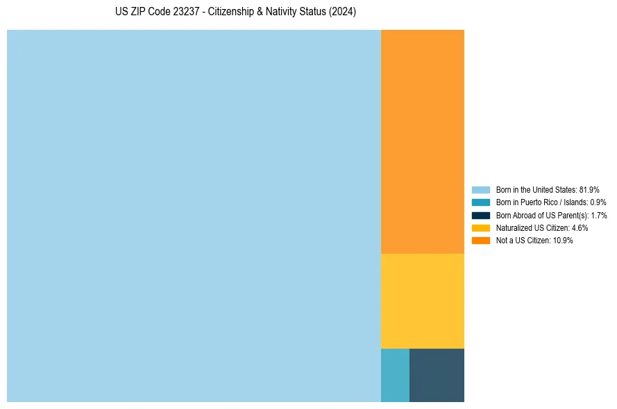 Nativity Treemap for 