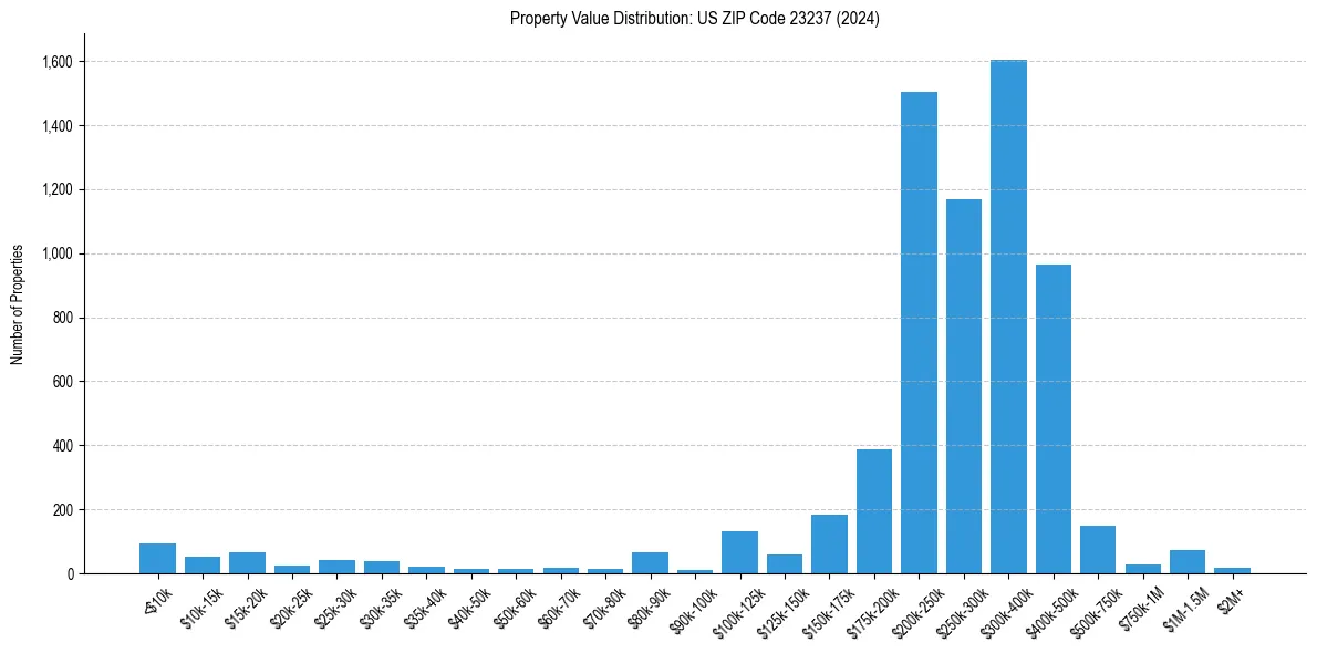 Value Distribution for 
