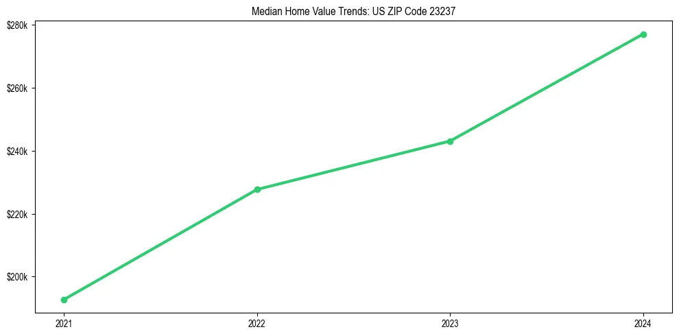 Median property value trends in 