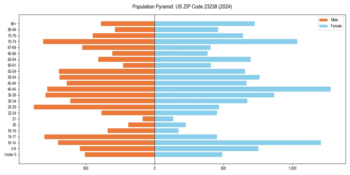 Population pyramid for 