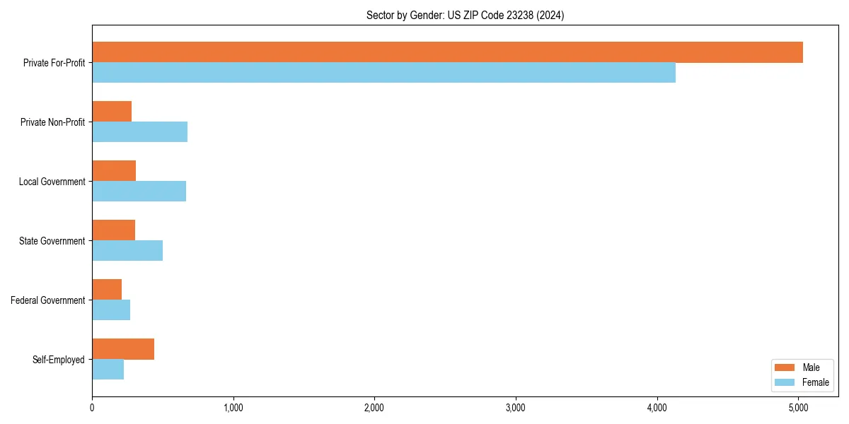 Employment sector breakdown by gender in 