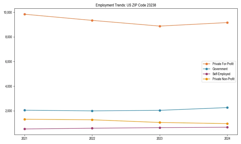 Long-term employment trends in 
