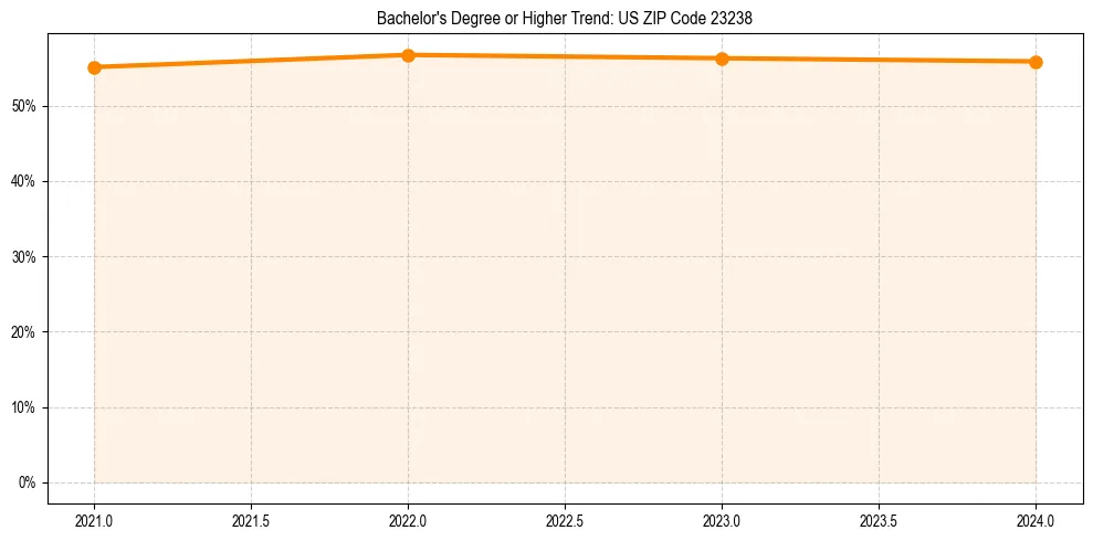 Trend chart showing bachelor degree growth in 