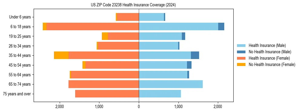 Health insurance pyramid for US ZIP Code 23238