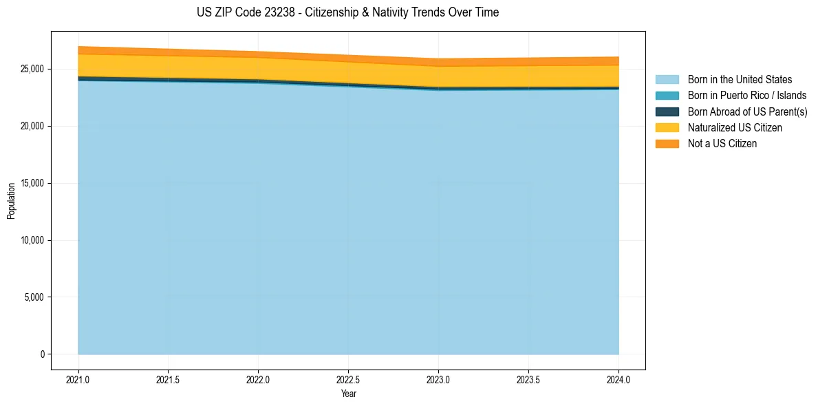 Historical nativity trends for 