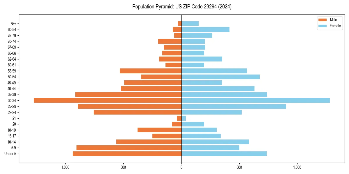 Population pyramid for 