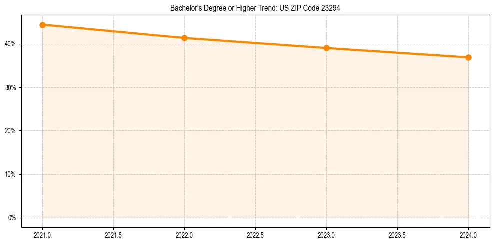 Trend chart showing bachelor degree growth in 