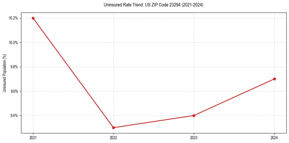 Uninsured trend chart for US ZIP Code 23294