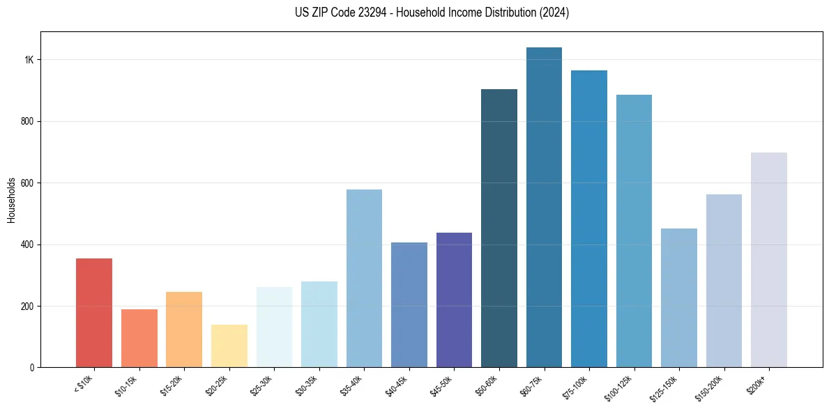 Income Distribution for 
