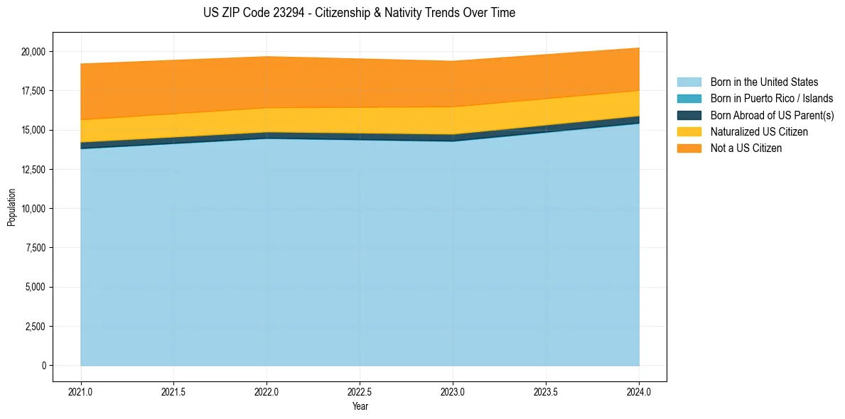 Historical nativity trends for 