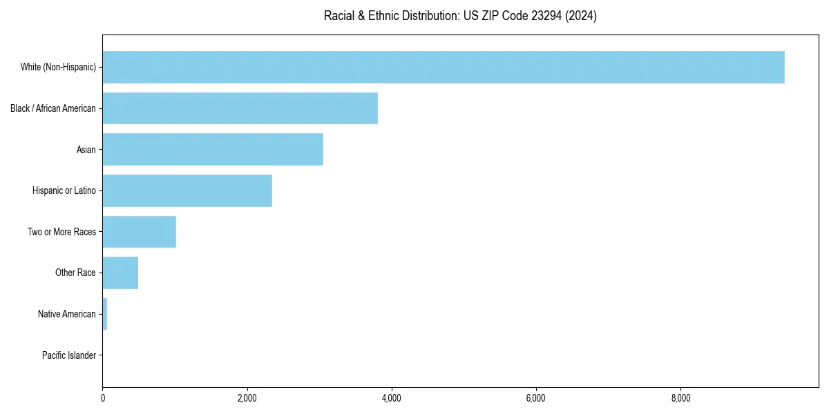 Bar chart showing racial distribution in  for 2024