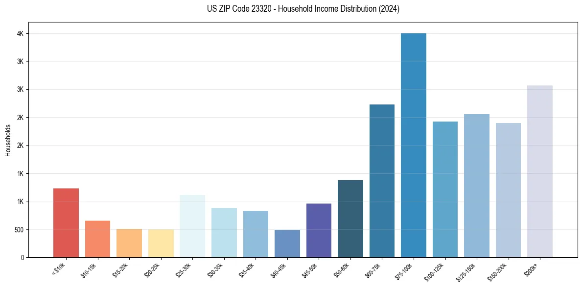 Income Distribution for 