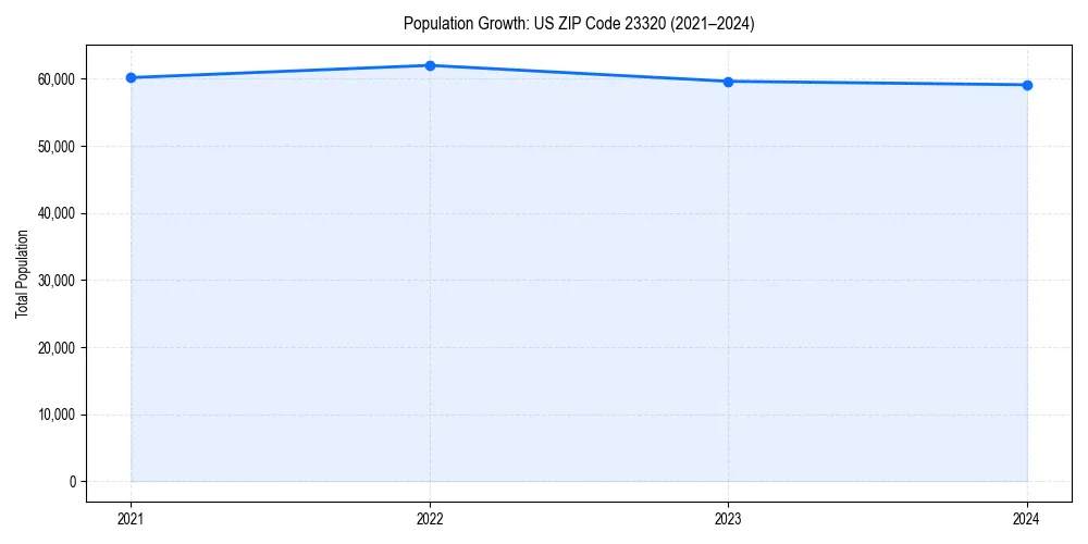 Population trends in 