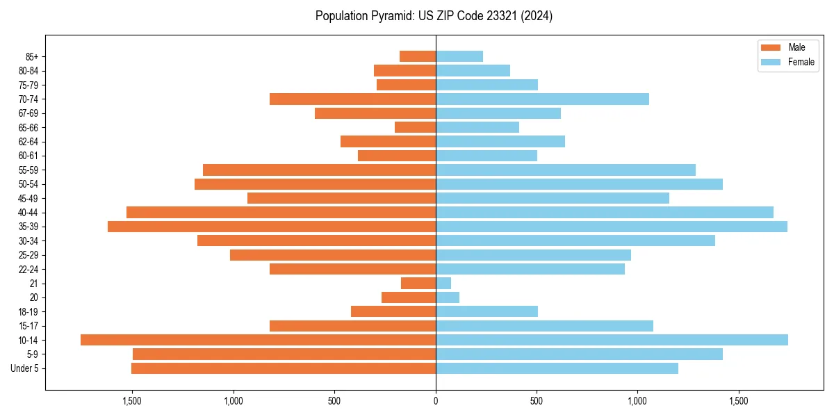 Population pyramid for 