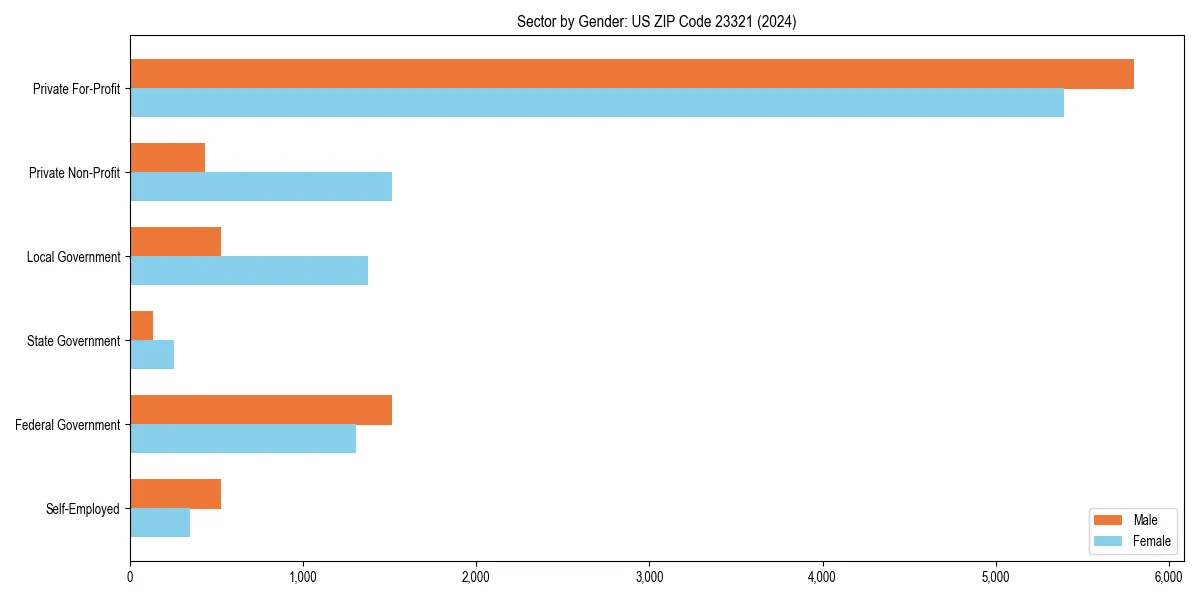Employment sector breakdown by gender in 