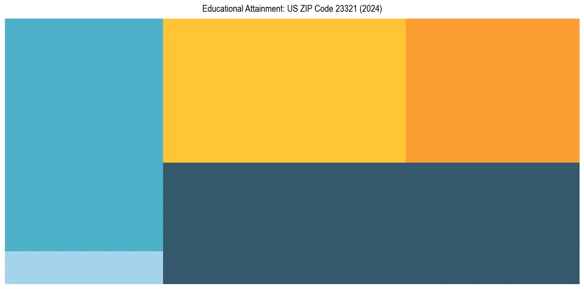 Education Treemap for  in 2024