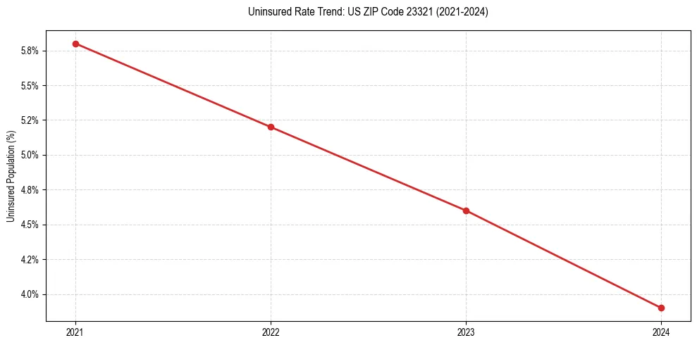 Uninsured trend chart for US ZIP Code 23321