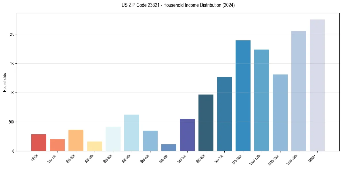Income Distribution for 