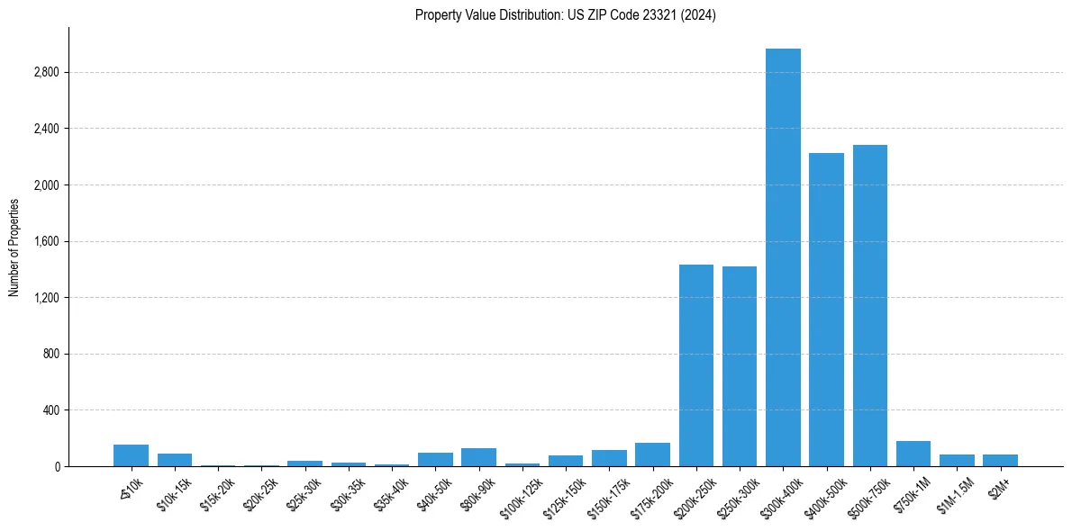 Value Distribution for 