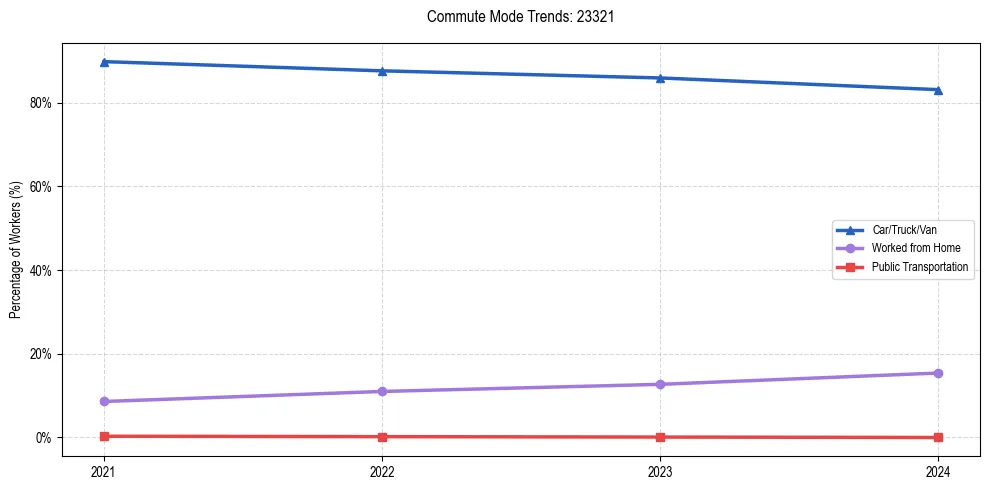 Transportation trends in US ZIP Code 23321