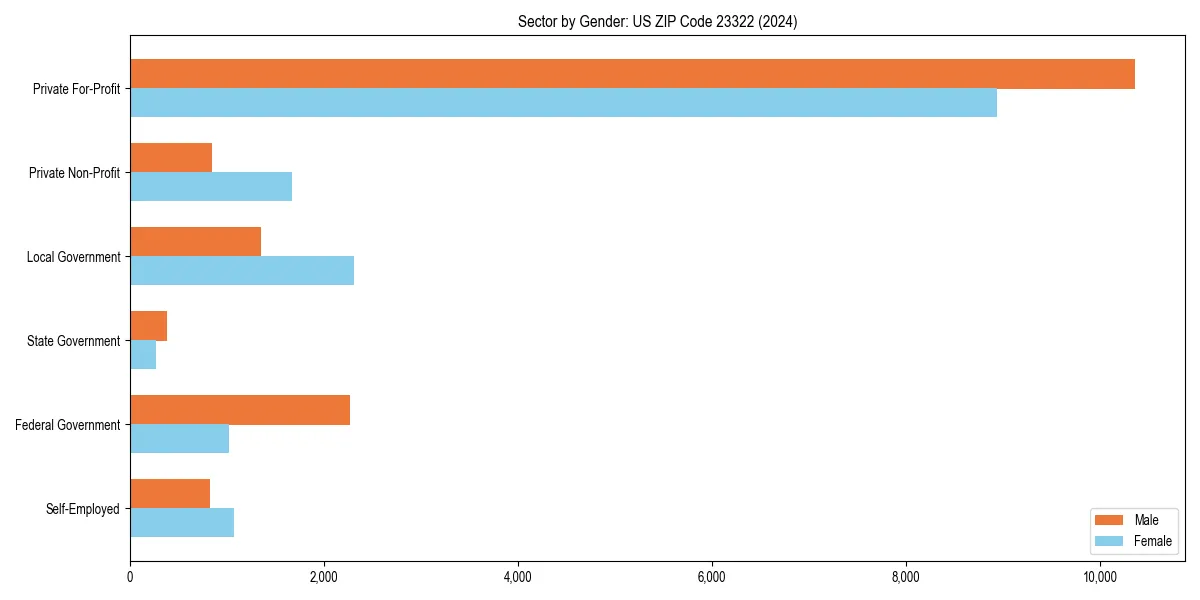 Employment sector breakdown by gender in 
