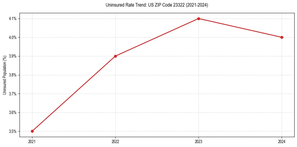 Uninsured trend chart for US ZIP Code 23322