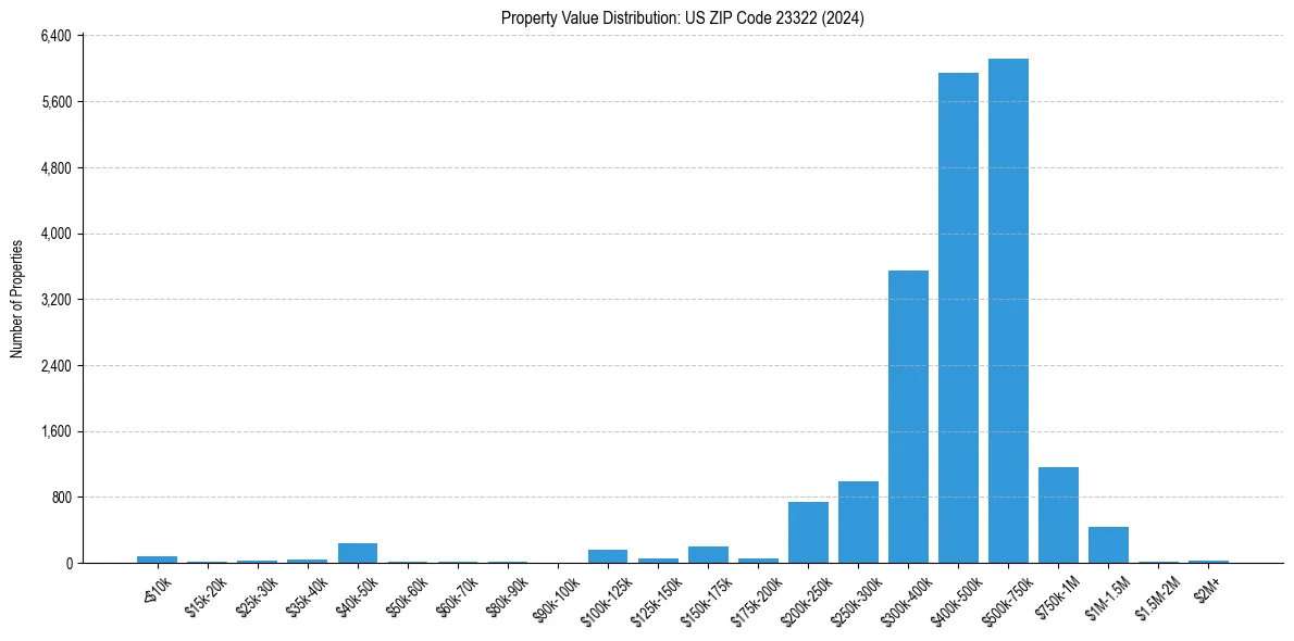 Value Distribution for 
