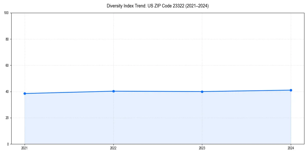 Line chart showing diversity index trends for 