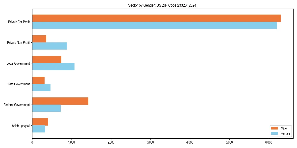 Employment sector breakdown by gender in 