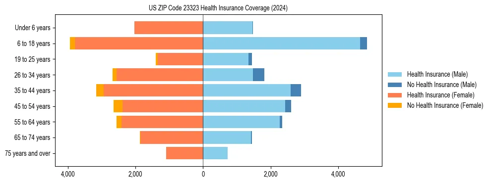 Health insurance pyramid for US ZIP Code 23323