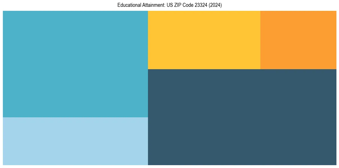 Education Treemap for  in 2024