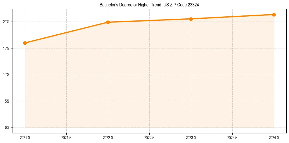 Trend chart showing bachelor degree growth in 