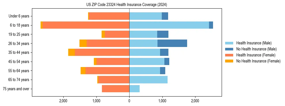 Health insurance pyramid for US ZIP Code 23324