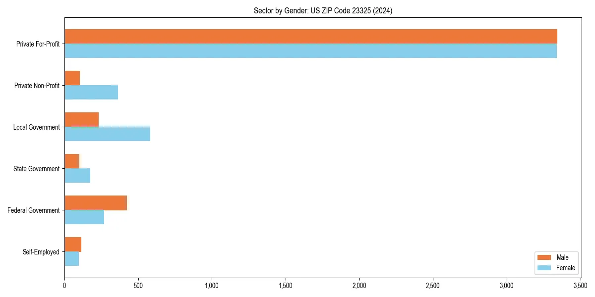 Employment sector breakdown by gender in 