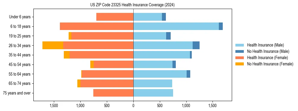 Health insurance pyramid for US ZIP Code 23325