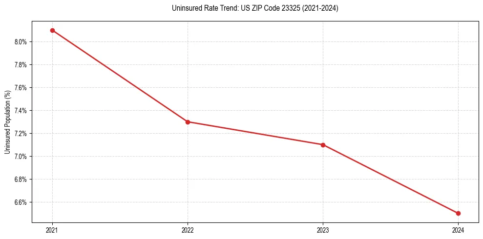 Uninsured trend chart for US ZIP Code 23325