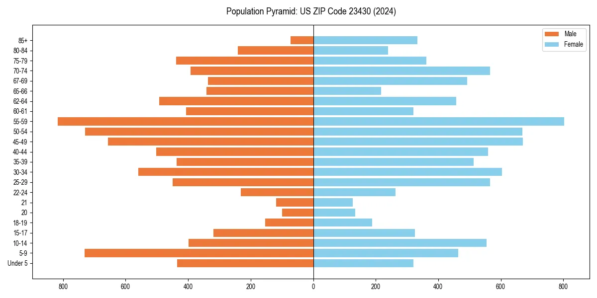 Population pyramid for 