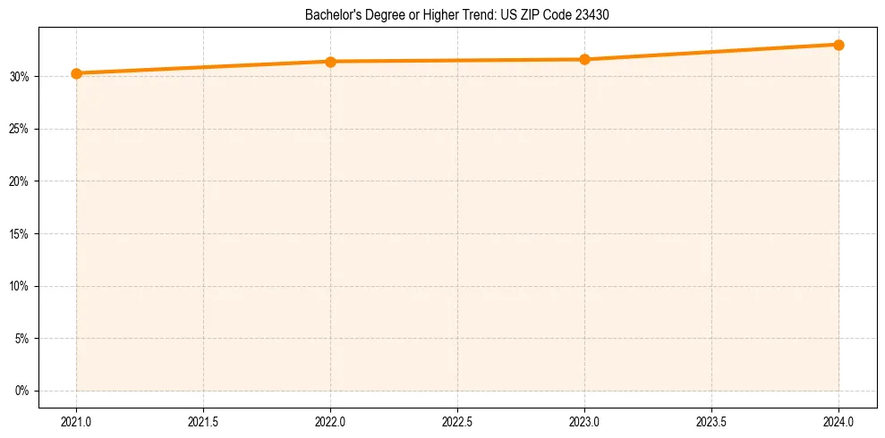 Trend chart showing bachelor degree growth in 