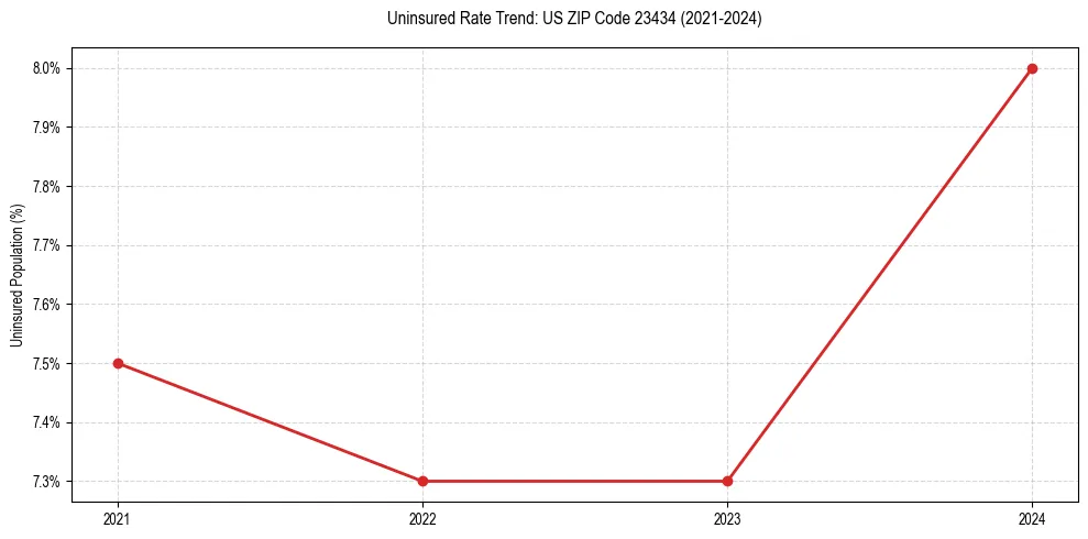 Uninsured trend chart for US ZIP Code 23434