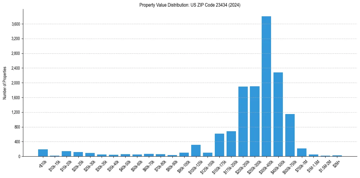 Value Distribution for 