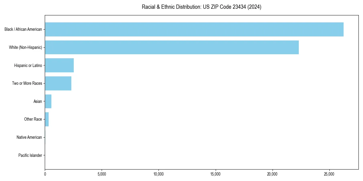 Bar chart showing racial distribution in  for 2024