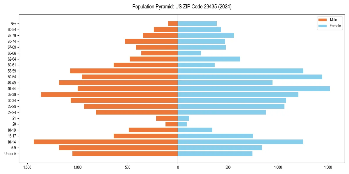 Population pyramid for 