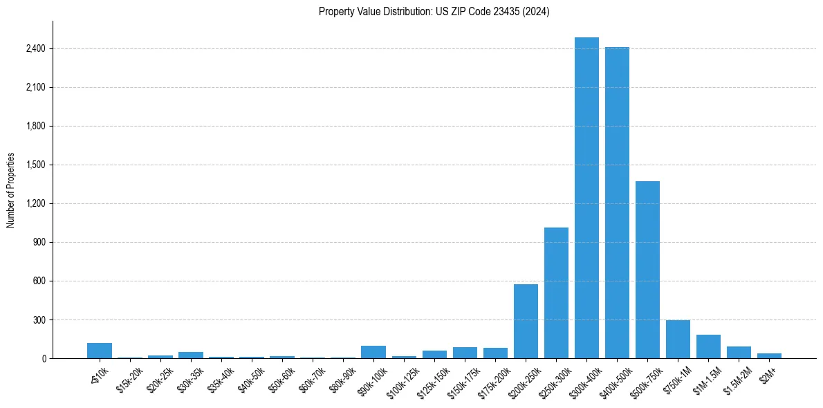 Value Distribution for 
