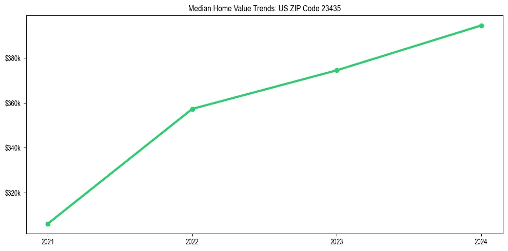 Median property value trends in 
