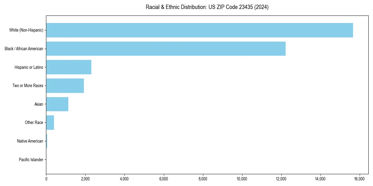 Bar chart showing racial distribution in  for 2024