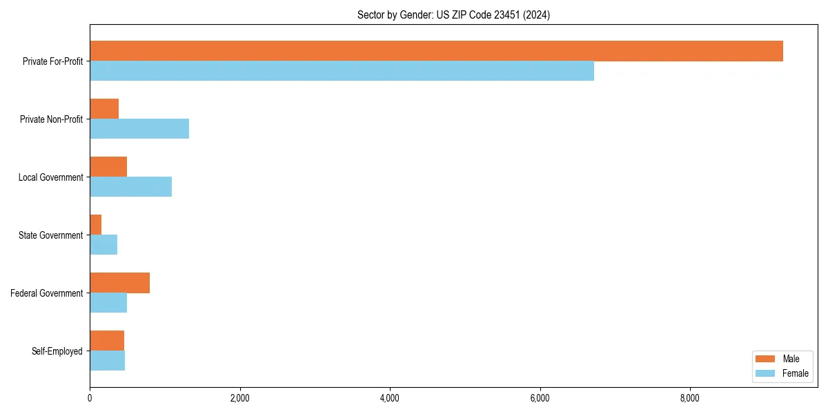 Employment sector breakdown by gender in 