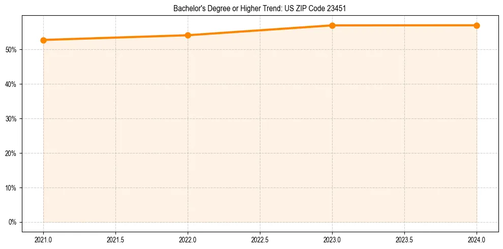 Trend chart showing bachelor degree growth in 