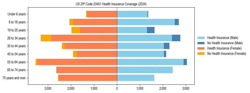 Health insurance pyramid for US ZIP Code 23451